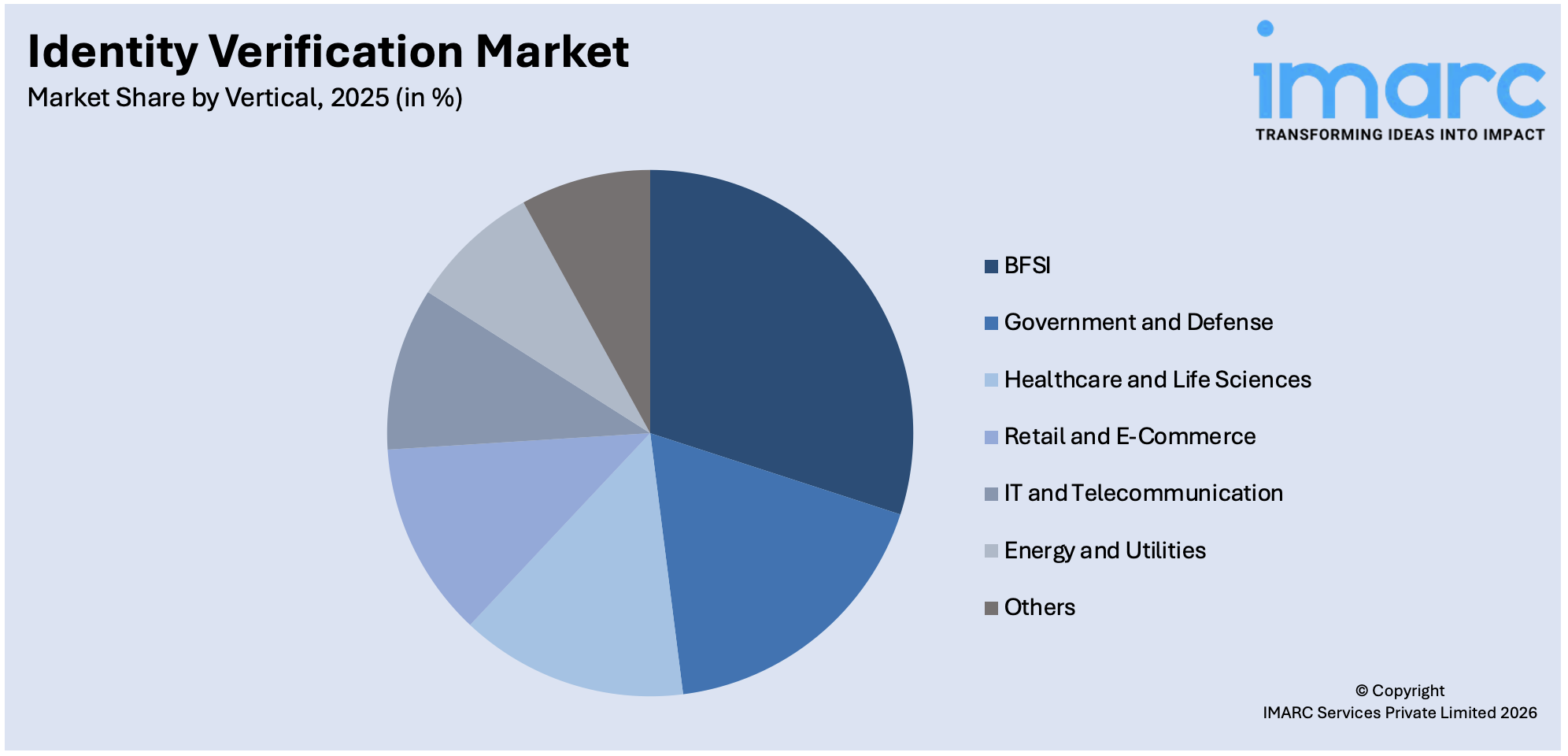 Identity Verification Market By Vertical